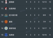 ac米兰-利物浦大胜伯恩茅斯，稳居积分榜榜首