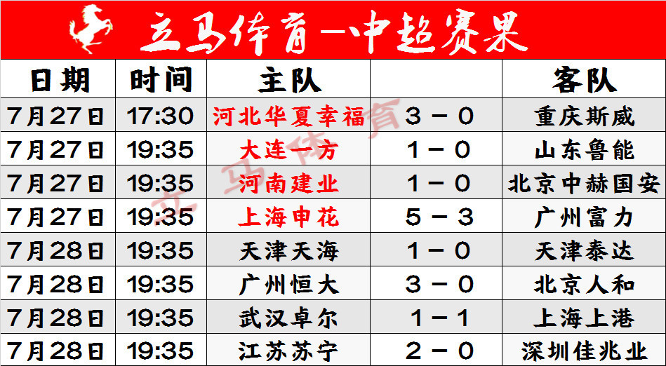 包含苏宁胜上港继续领跑中超榜首的词条