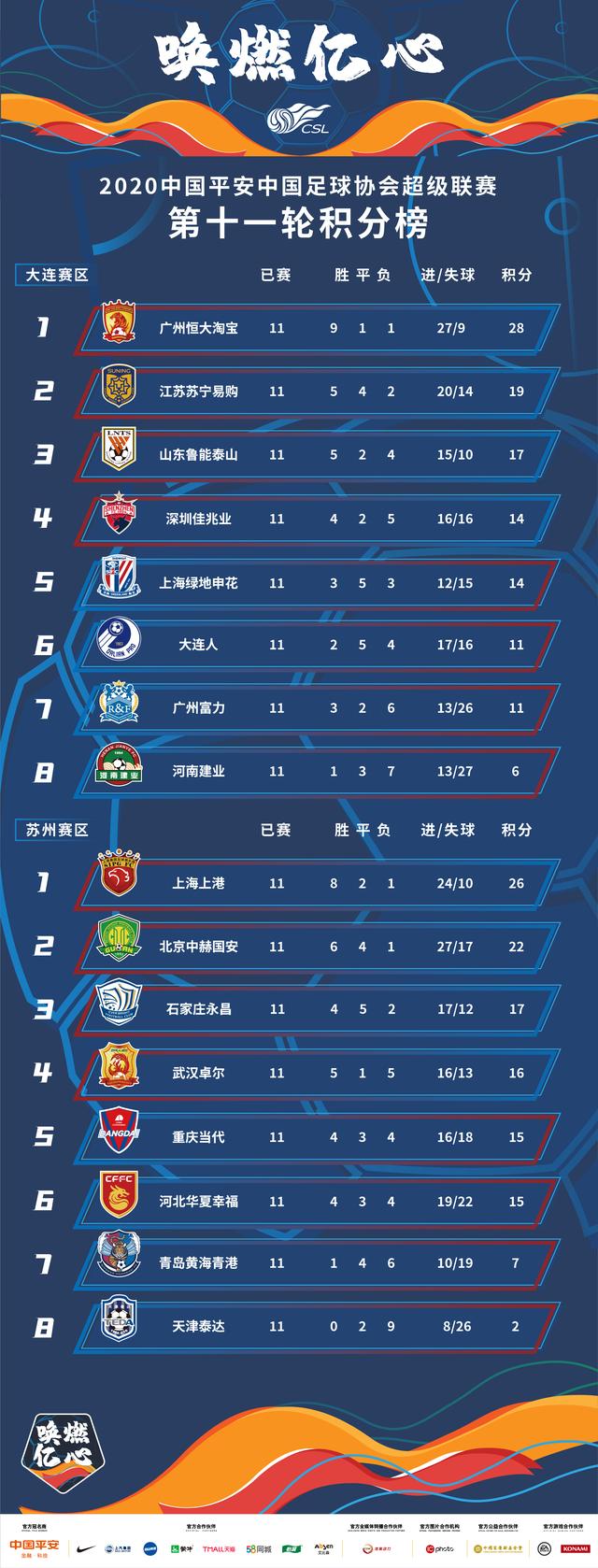 上港告捷,积分榜领跑地位保卫成功 上港告捷,积分榜领跑地位保卫成功