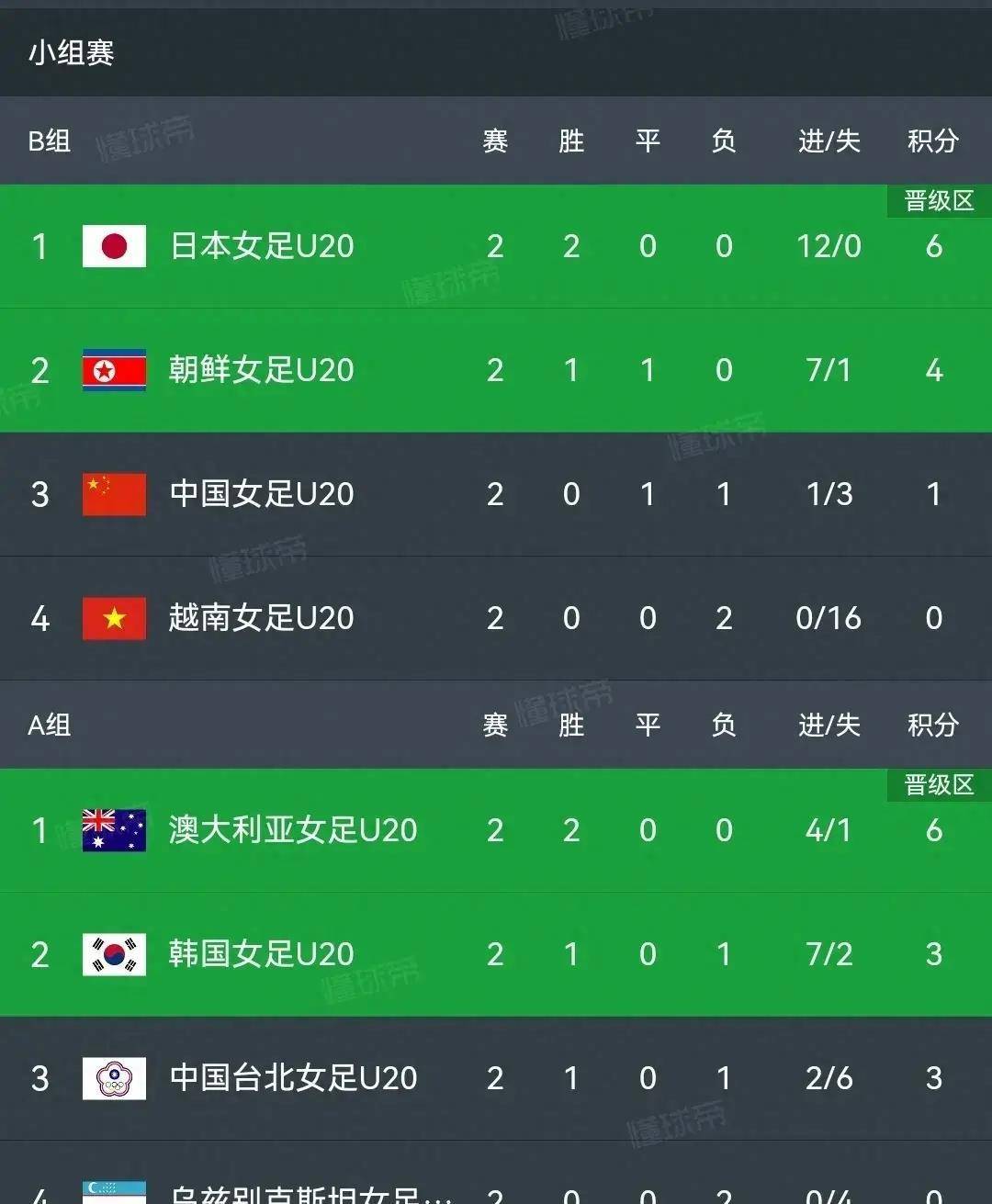 关于战斗女足实力超群，锁定亚洲杯冠军的信息