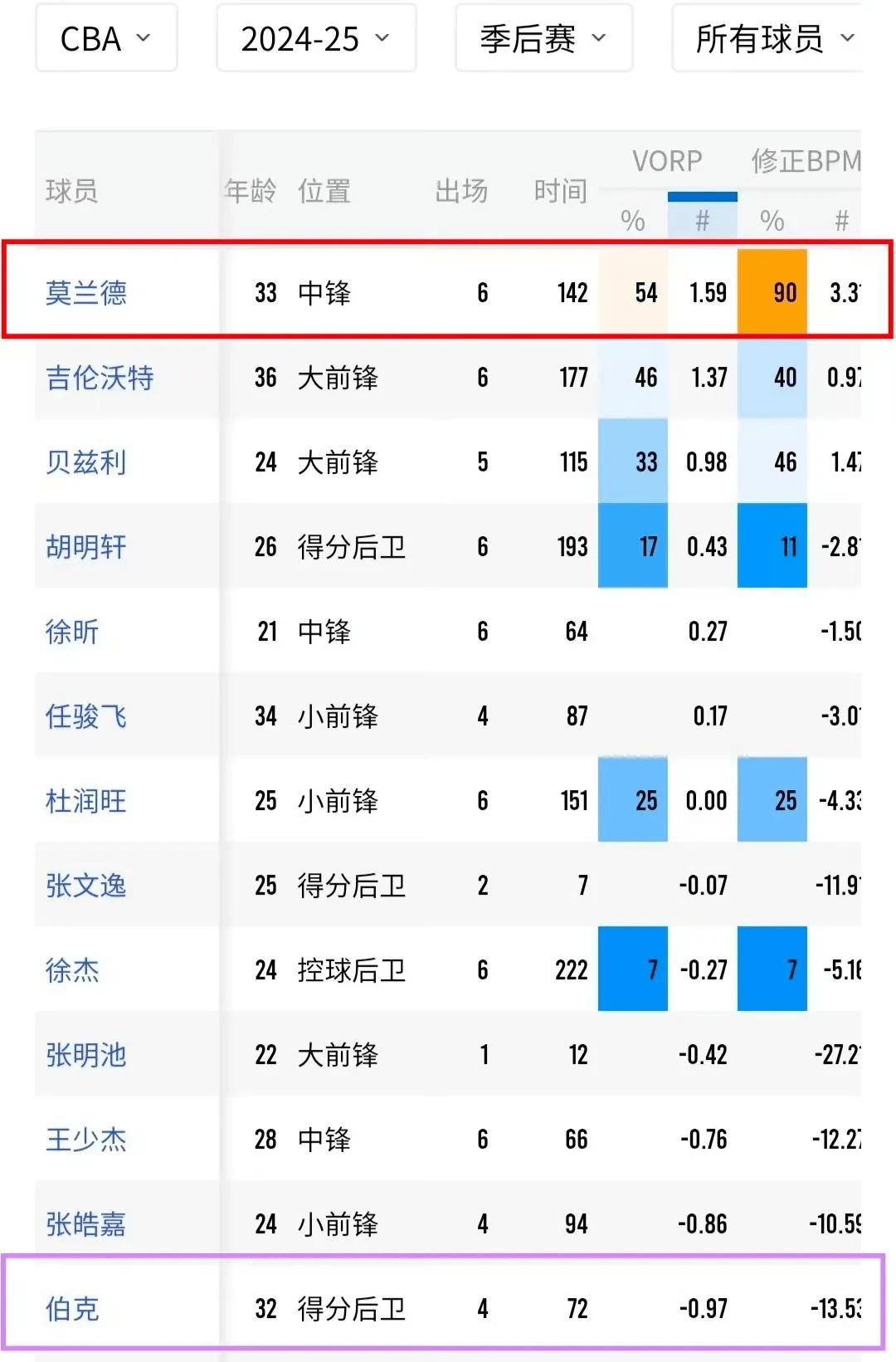 男篮联赛中球队之间的实力差距显而易见 男篮联赛中球队之间的实力差距显而易见