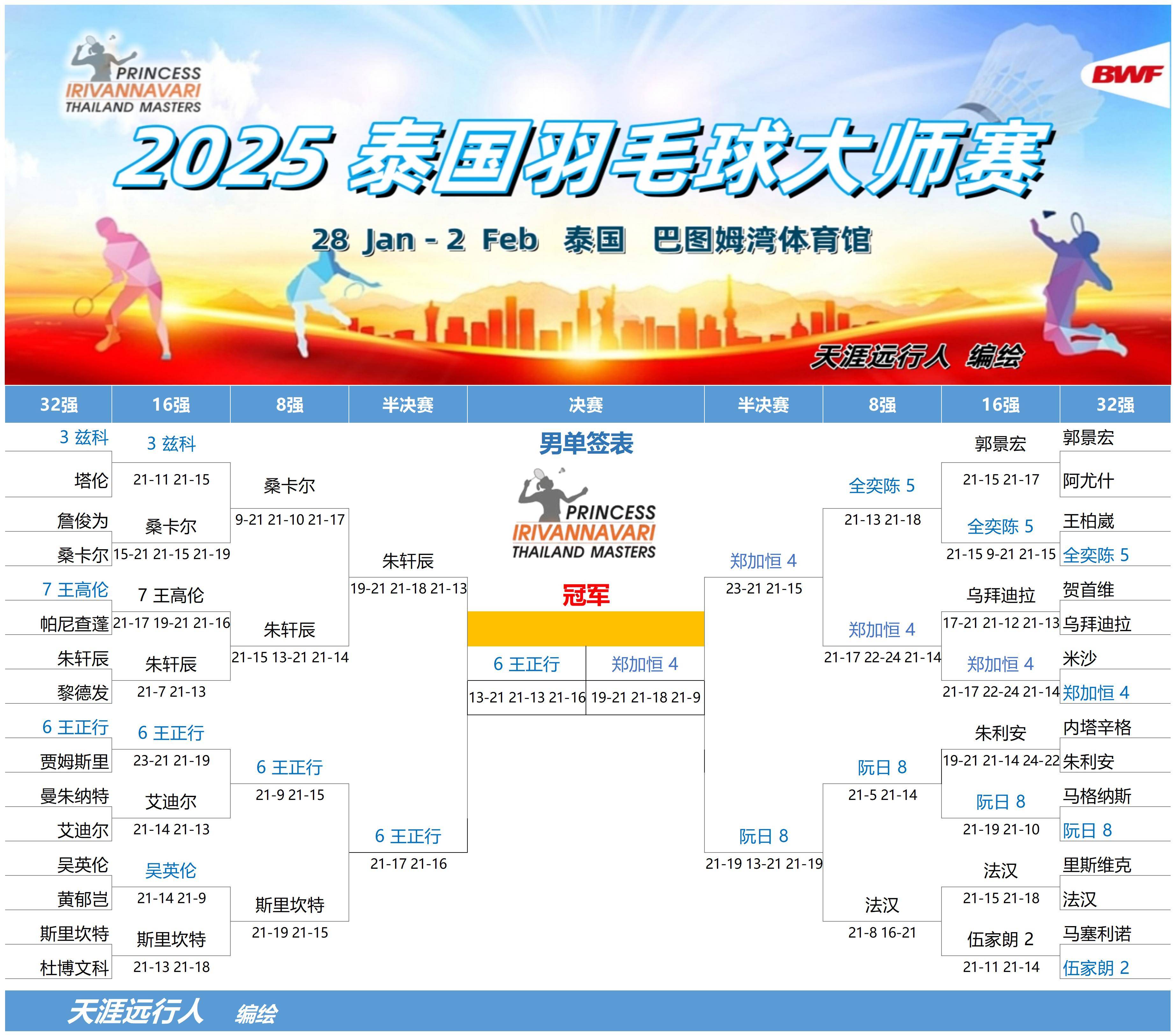 泰国羽毛球队完胜日本羽毛球队，安赛龙关键制胜的简单介绍