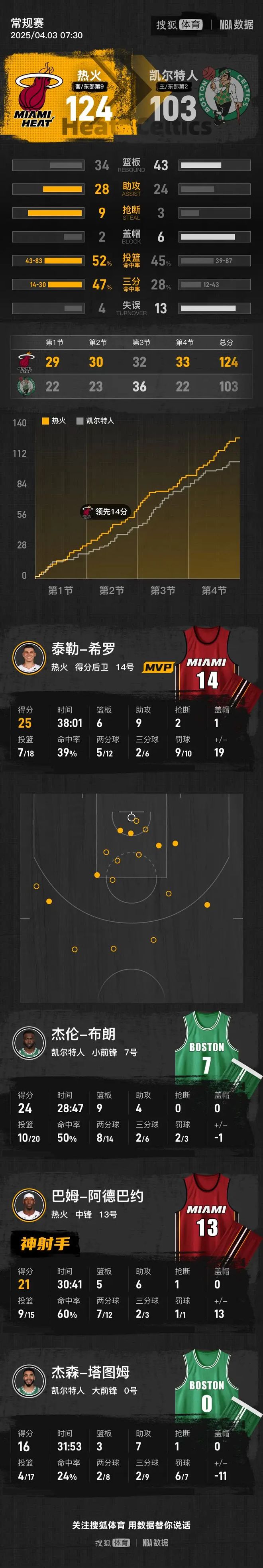 热火击败凯尔特人，迎来两连胜