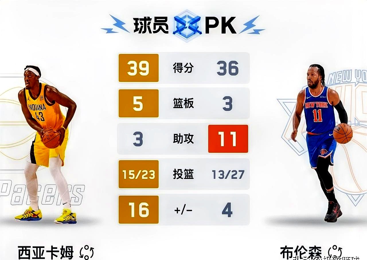 猛龙轻取老鹰,西亚卡姆成全队得分王 猛龙轻取老鹰,西亚卡姆成全队得分王